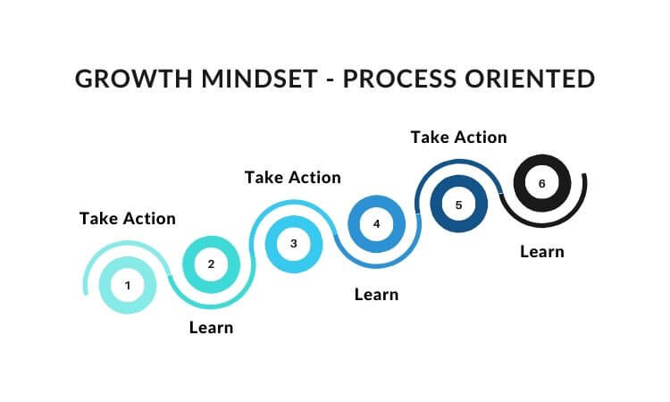Cycle of learning and taking action