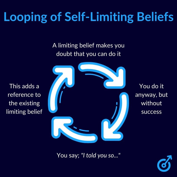 Looping of Self-Limiting Beliefs