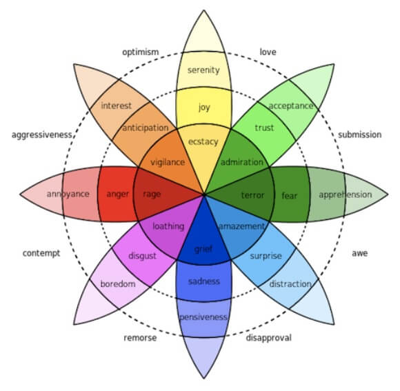 Plutchik wheel of emotions