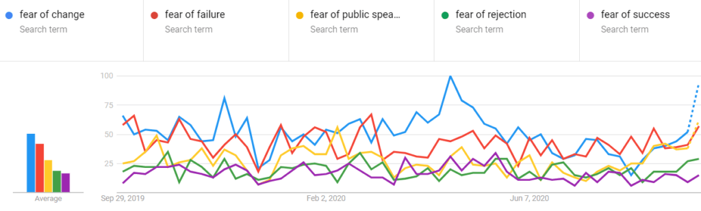 Interest in the different types of fear