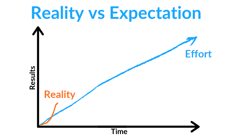 Reality versus expectation of success on a high