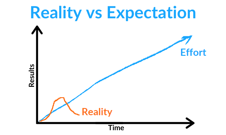 Reality versus expectation of success on a low