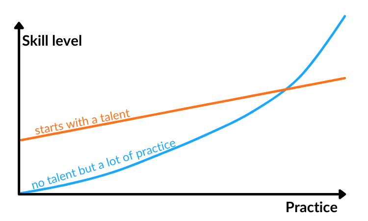 Starting with talent vs skill