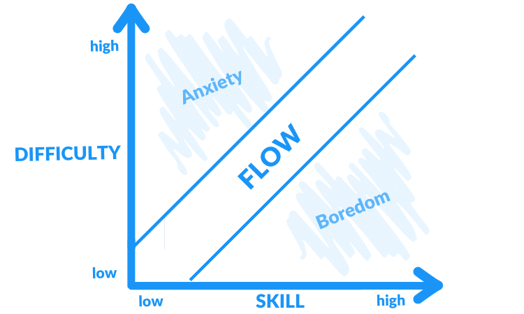 Flow from Mihaly Csikszentmihalyi's Book