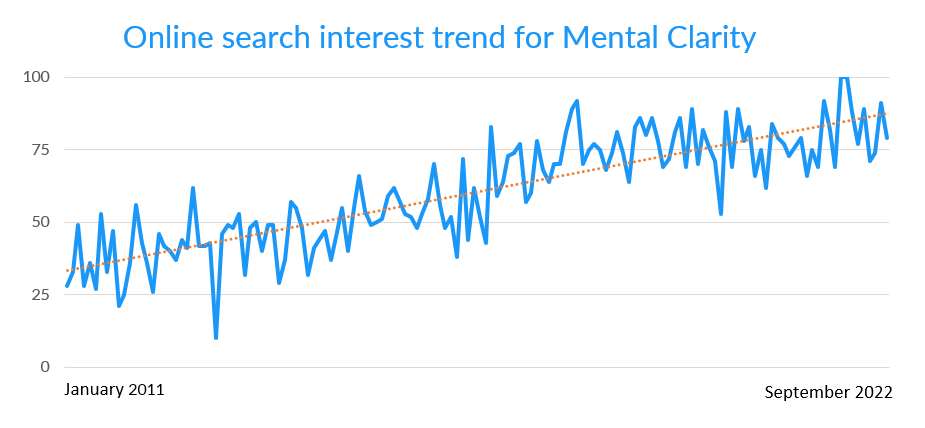 search interest trend mental clarity