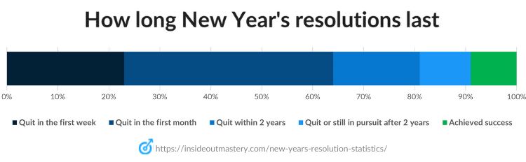 How long New Years resolutions last