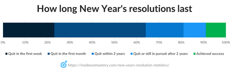 Why You Should Quit Your New Year's Resolutions