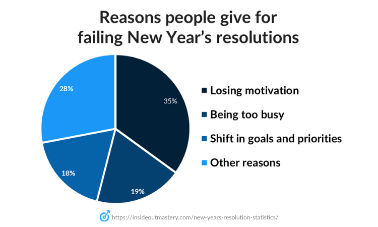 Why do New Years resolutions fail