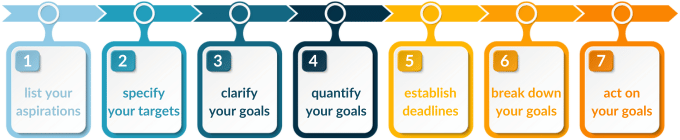 7 Steps to set effective goals