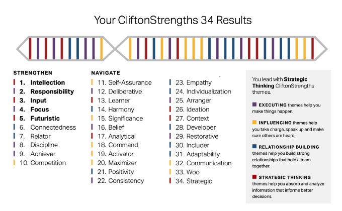 My Clifton Strengths report